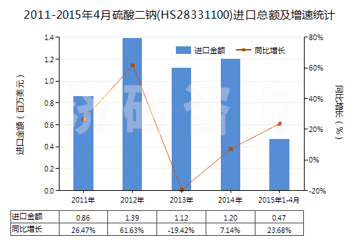2011-2015年4月硫酸二鈉(HS28331100)進(jìn)口總額及增速統(tǒng)計(jì)